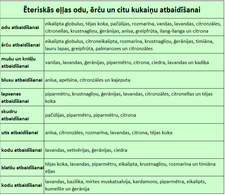 Ēteriskās eļļas pret odiem un ērcēm