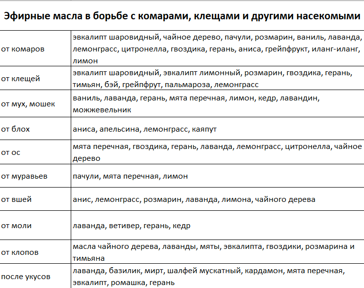 Эфирные масла от комаров, клещей и других насекомых