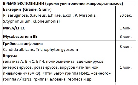 Время дезинфекции