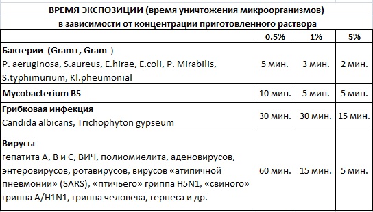Время дезинфекции
